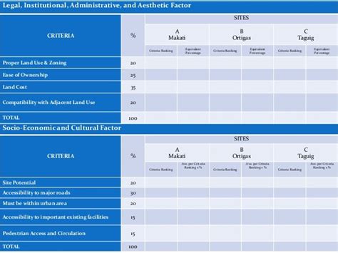 hotel and casino site criteria - Site Selection Considerations .